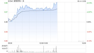 宜明昂科-B午前涨超6% 与Axion Bio合作再获500万美元付款