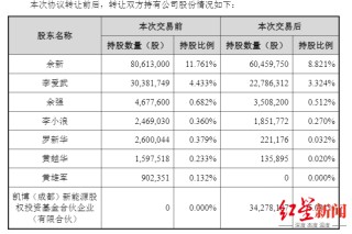 8亿买入5%股份！四川国资战略入股湖南百亿锂电龙头，标的前三季度净利大增118.85%