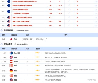 4月29日财经早餐：市场出现低吸买盘，金价逆转跌势上涨，需求担忧拖累，油价下跌超2%