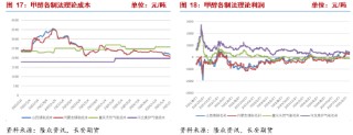 长安期货张晨：供应回升宏观风险扰动 甲醇回落