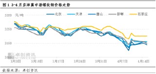 建筑钢材--宏观扰动，京津冀4月价格低位调整