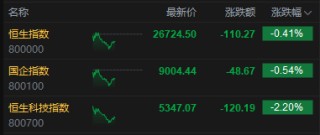 港股午评：恒指跌0.41% 科指跌2.2% 科网股普跌 煤炭股走强 腾讯跌超3%