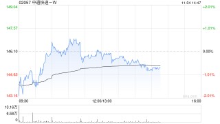 中通快递-W于11月3日斥资664.61万美元回购35.29万股