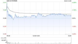 京东物流授出936.2万股奖励股份