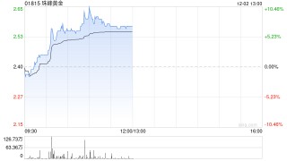 珠峰黄金午前涨超7% 公司拟净筹近4亿港元用于西藏两矿勘探