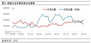 卓创资讯：美豆播种加速推进 国内豆粕提货仍偏慢