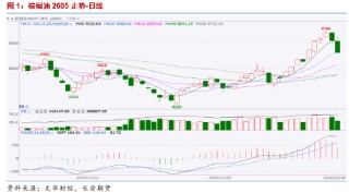 长安期货胡心阁：宏观及原油打压油脂市场情绪 多头需等待基本面进一步提振