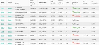 高瓴HHLR三季度美股持仓：中概股市值占比超过90%