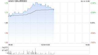 钢铁股午后多数走高 马鞍山钢铁股份涨超7%鞍钢股份上涨6%