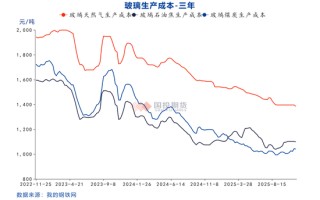 【化工视点】玻璃关注结构性机会