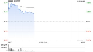 晶泰控股绩后涨逾7% 全年实现营收8.03亿元同比大增201.25%