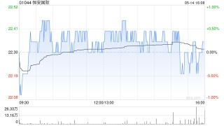 恒安国际获行政总裁兼执董许清流增持20万股 每股作价22.353港元