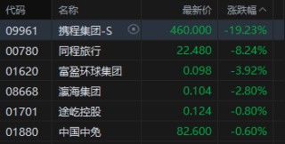 收评：港股恒指跌0.28% 科指跌1.35% 科网股走弱 中资券商股普跌 携程跌超19%