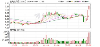 远光软件成交额创2025年2月25日以来新高