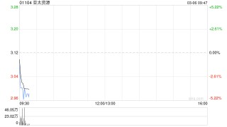 亚太资源遭PIA Ltd减持66万股 每股作价3.1712港元