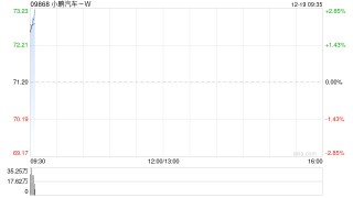 小鹏汽车-W高开近3% 预计明年一季度量产具备L4级能力的第二代VLA