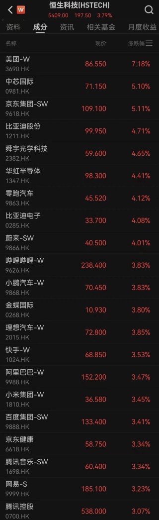 港股全线暴涨！