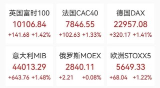 美股芯片股狂飙，ARM涨超15%，中概股大涨，一软件股飙升77%，黄金原油拉升