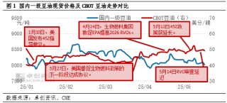 油脂有“料”：美国生柴存变局，扰动国内豆油涨跌反复
