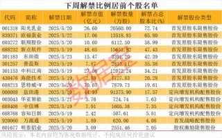 002092、600671、600234、603363，利好！下周这些股将解禁，8股超10亿元