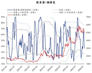 兴证策略张启尧团队：拥挤度已出现新老易位、高低易位