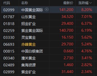 收评：港股恒指跌0.38% 科指跌0.69% 汽车股走弱 黄金股普涨 军工股强势 小米集团跌近5%