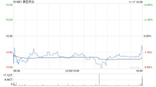 康臣药业于11月17日斥资252.25万港元回购17万股