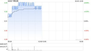 内房股午前涨幅居前 碧桂园涨逾8%建发国际集团涨逾7%
