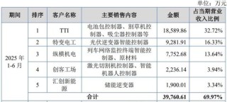 吸尘器背后的“大脑”冲IPO，神秘大股东在越南“保姆式”支持后亏损离场