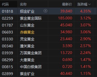 现货黄金站上4800美元/盎司！港股贵金属板块高开，招金矿业涨4%，山东黄金、赤峰黄金涨超3%，紫金矿业涨1%