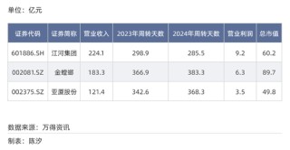 A股各行业付款账期反差多大？最长845天，最短23天