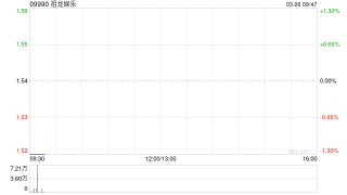 祖龙娱乐获主席李青连续三日增持共104万股