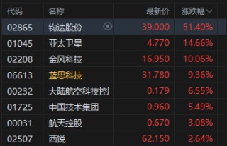 收评：港股恒指涨0.45% 科指涨0.62% 科网股、黄金股普涨 商业航天概念强势 钧达股份涨超51%