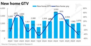 高管年薪数亿，利润依靠减员，贝壳的这轮大变革，还是不太妙