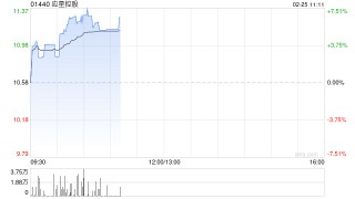 应星控股早盘涨近7% 本月内股价累计涨幅接近50%