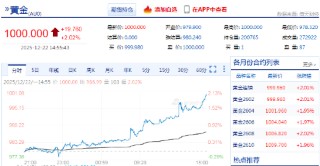 快讯|沪金突破1000元关口，日内涨超2%
