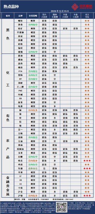 中天策略:12月15日市场分析