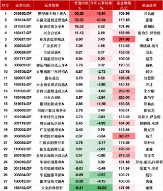 一季度涨60.26%！鹏华碳中和主题A业绩“遥遥领先”，闫思倩新增中大力德、震裕科技等6只重仓股