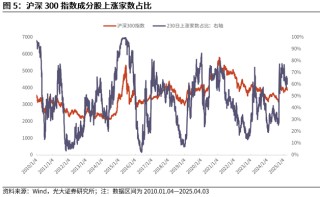 【光大金工】短线震荡或有回落——金融工程市场跟踪周报20250405