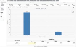 降息稳了？美银改口：美联储下周料降25基点 明年再降两次