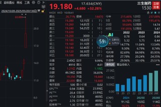 逾60亿美元大单，01530，一度暴涨近52%！高研发+高成长的优质创新药龙头股曝光