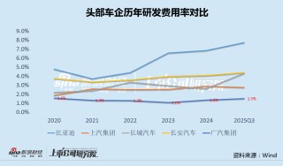 广汽集团换帅后亏损创纪录：毛利率跌入负值、研发费用率显著偏低 传祺营收跌幅居首、新款车型均不及预期