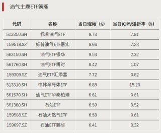 这类ETF，集体飙涨