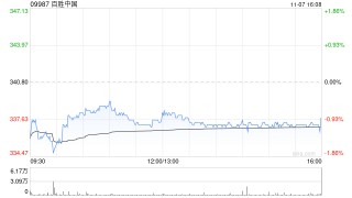 百胜中国于11月7日斥资627.4万港元回购1.86万股