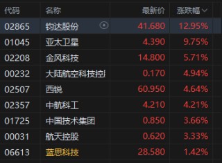 午评：港股恒指涨0.2% 科指跌1.32% 科网股普跌 商业航天概念回暖 百度跌超3%