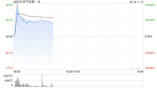 轩竹生物-B盘中涨超60% 吡洛西利片一线适应症近日获批