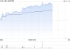 津上机床中国午前涨超7% 预计全年纯利同比增长60%