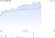 津上机床中国午前涨超7% 预计全年纯利同比增长60%