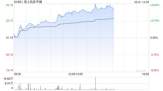 津上机床中国午前涨超7% 预计全年纯利同比增长60%