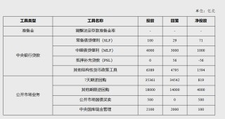 央行：2025年12月中期借贷便利（MLF）净投放1000亿元
